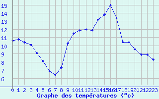 Courbe de tempratures pour Bellengreville (14)