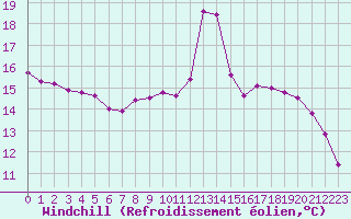 Courbe du refroidissement olien pour Chamonix-Mont-Blanc (74)