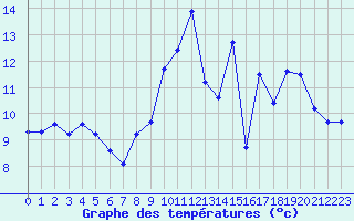 Courbe de tempratures pour Herbault (41)