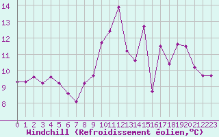 Courbe du refroidissement olien pour Herbault (41)