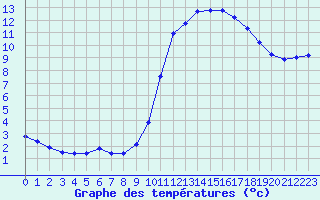 Courbe de tempratures pour Millau (12)