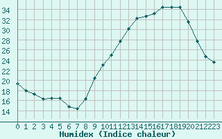 Courbe de l'humidex pour Grenoble/agglo Le Versoud (38)