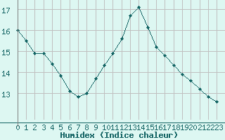 Courbe de l'humidex pour Clermont de l'Oise (60)