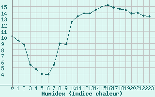 Courbe de l'humidex pour Toulouse-Blagnac (31)