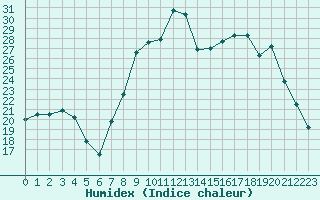 Courbe de l'humidex pour Figari (2A)