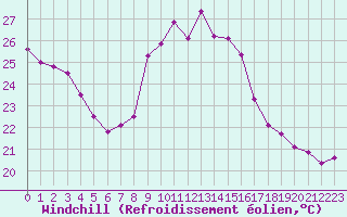 Courbe du refroidissement olien pour Aigrefeuille d
