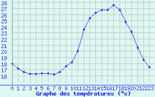 Courbe de tempratures pour Saclas (91)