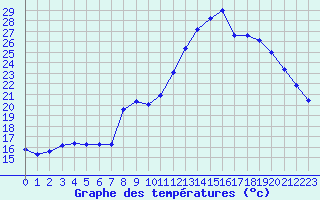 Courbe de tempratures pour Salon-de-Provence (13)