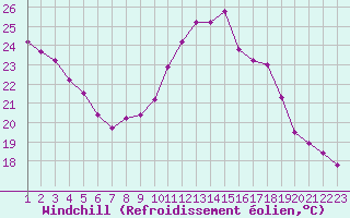 Courbe du refroidissement olien pour Plussin (42)