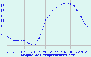 Courbe de tempratures pour Rochegude (26)