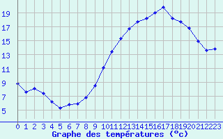 Courbe de tempratures pour Saint-Sorlin-en-Valloire (26)