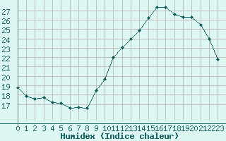 Courbe de l'humidex pour Bourges (18)