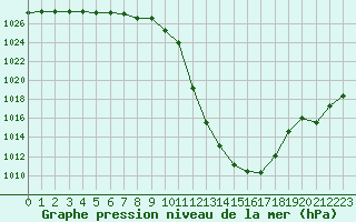 Courbe de la pression atmosphrique pour Brianon (05)