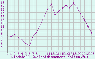 Courbe du refroidissement olien pour Verngues - Hameau de Cazan (13)