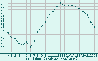 Courbe de l'humidex pour Trappes (78)