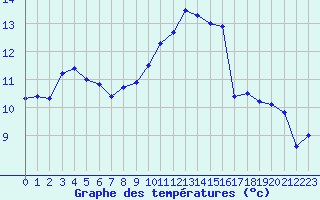 Courbe de tempratures pour Dax (40)