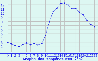 Courbe de tempratures pour Eu (76)