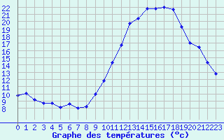 Courbe de tempratures pour Bridel (Lu)