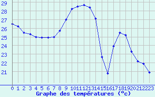 Courbe de tempratures pour Nice (06)