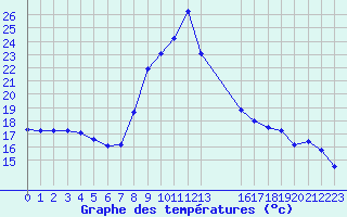 Courbe de tempratures pour Sain-Bel (69)