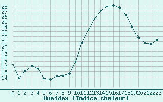 Courbe de l'humidex pour Izegem (Be)