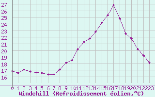 Courbe du refroidissement olien pour Bourg-Saint-Andol (07)
