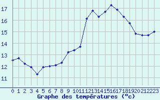 Courbe de tempratures pour Montpellier (34)