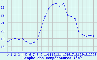 Courbe de tempratures pour Cap Pertusato (2A)