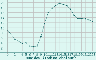 Courbe de l'humidex pour Trets (13)