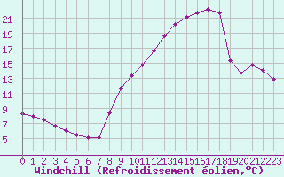 Courbe du refroidissement olien pour Plussin (42)