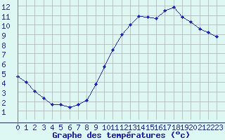 Courbe de tempratures pour Angers-Marc (49)