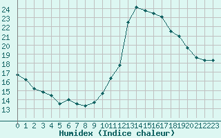 Courbe de l'humidex pour Abbeville (80)