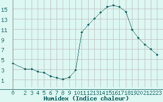 Courbe de l'humidex pour Pinsot (38)