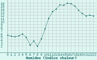 Courbe de l'humidex pour Dijon / Longvic (21)