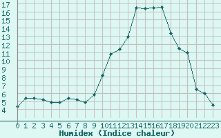 Courbe de l'humidex pour Paray-le-Monial - St-Yan (71)