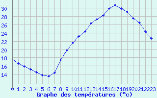 Courbe de tempratures pour Grenoble/agglo Le Versoud (38)