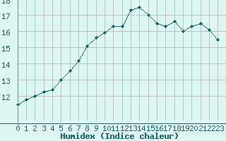 Courbe de l'humidex pour Saint-Quentin (02)