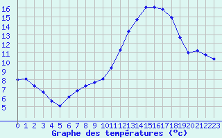 Courbe de tempratures pour Lobbes (Be)