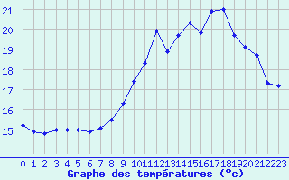 Courbe de tempratures pour Saint-Brieuc (22)