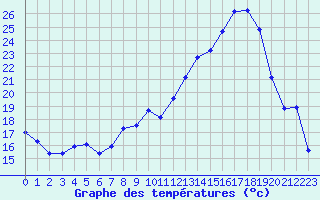 Courbe de tempratures pour Douzy (08)