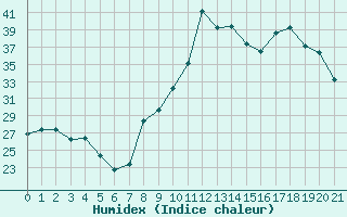 Courbe de l'humidex pour Pertuis - Le Farigoulier (84)