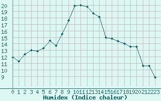 Courbe de l'humidex pour Chlons-en-Champagne (51)