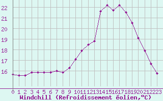 Courbe du refroidissement olien pour Guidel (56)