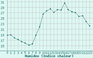 Courbe de l'humidex pour Saint-Amans (48)