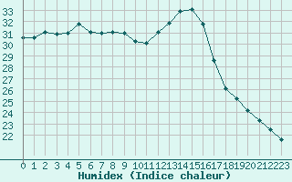 Courbe de l'humidex pour Isle-sur-la-Sorgue (84)