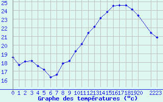 Courbe de tempratures pour Montredon des Corbires (11)