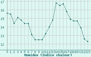 Courbe de l'humidex pour Bziers Cap d'Agde (34)