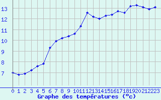 Courbe de tempratures pour Haegen (67)