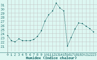 Courbe de l'humidex pour Carpentras (84)