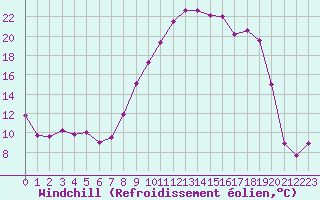 Courbe du refroidissement olien pour Auxerre-Perrigny (89)